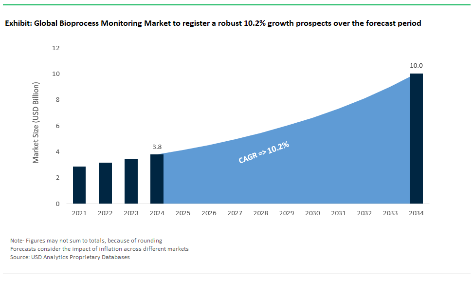 Bioprocess Monitoring Market Size 2025-2034.png